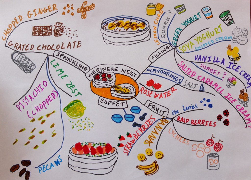 Meringue nest buffet mindmap