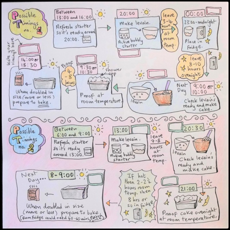 New Timings for the sourdough orange and lemon cake