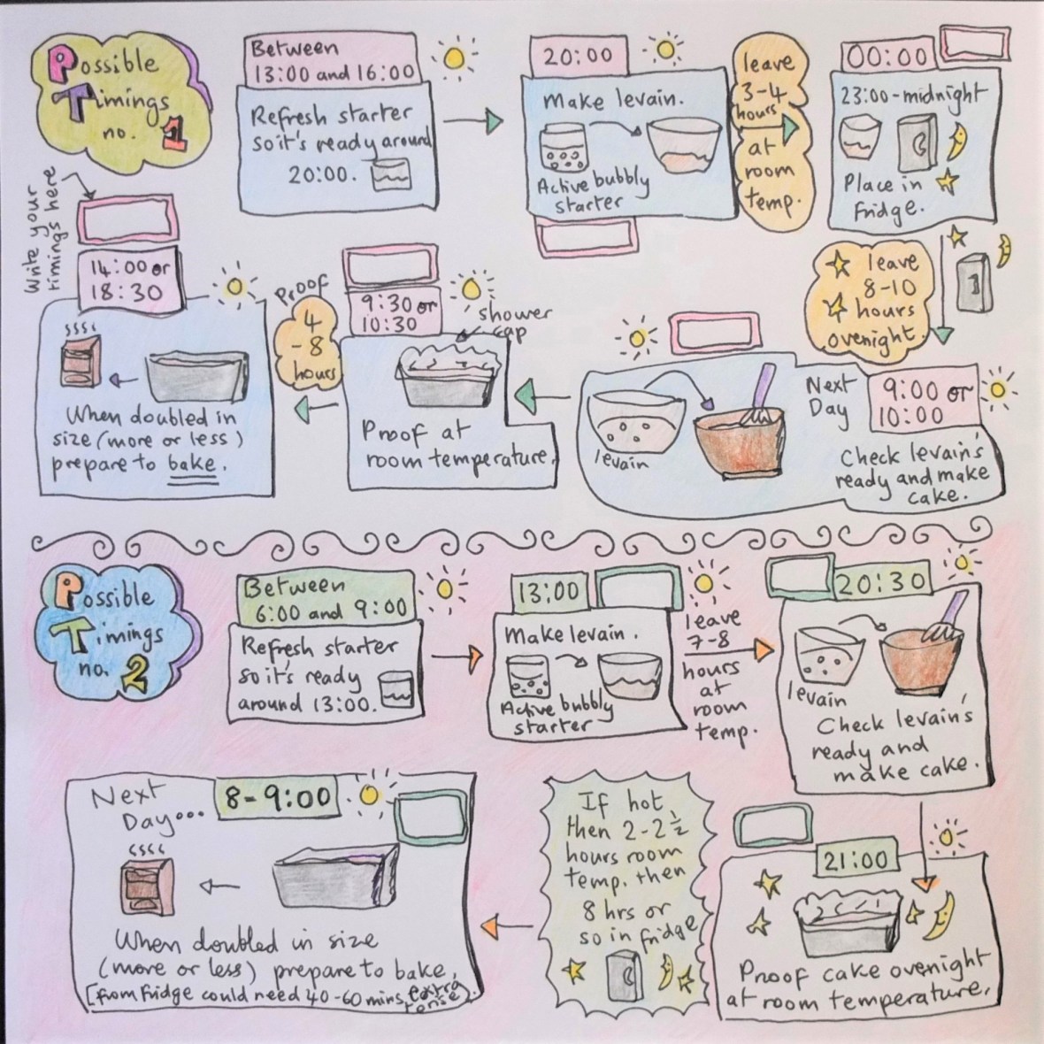 Timings for the sourdough orange and lemon cake