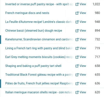 Top posts (numbers 10 to 20)