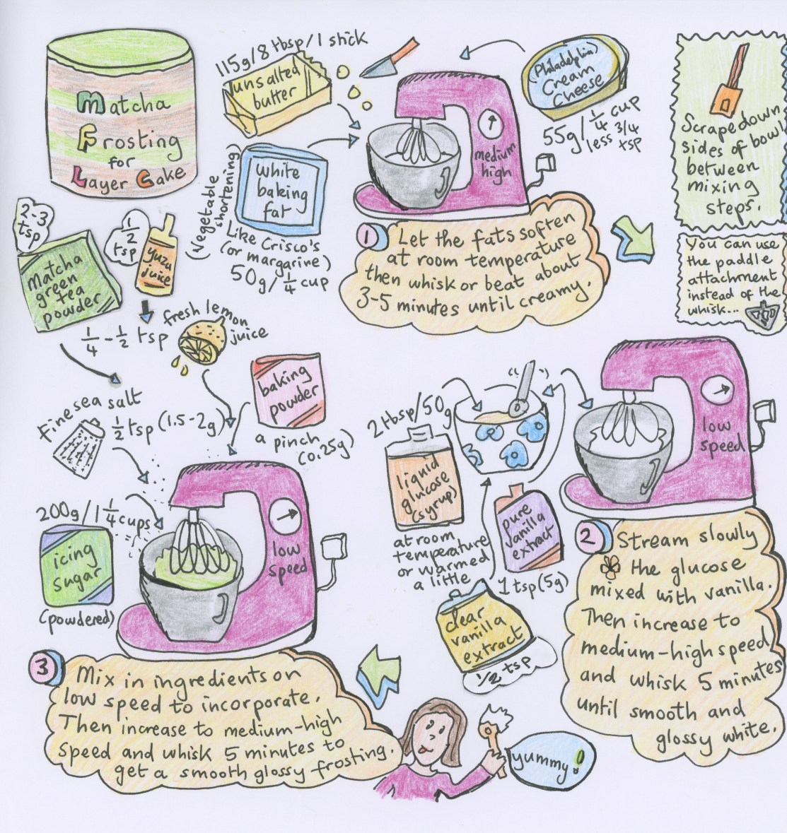 Black sesame, raspberry aand matcha layer cake, illustrated recipe, matcha frosting