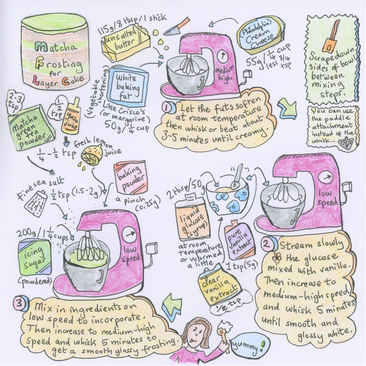 Black sesame, raspberry aand matcha layer cake, illustrated recipe, matcha frosting