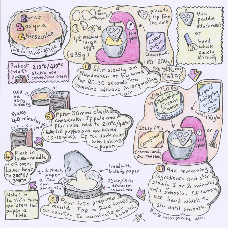 Burnt Basque cheesecake illustrated recipe