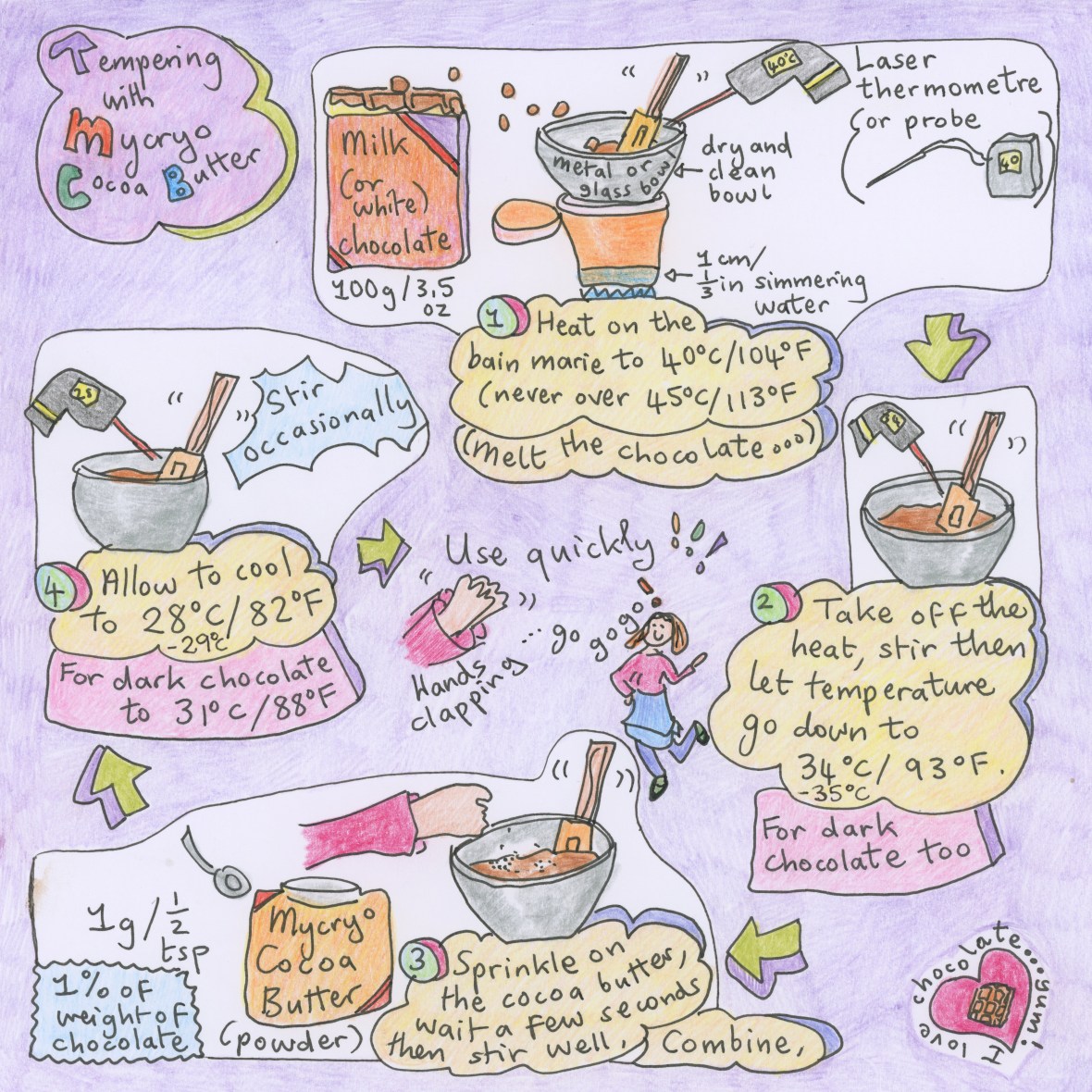 Tempering with mycryo cocoa butter